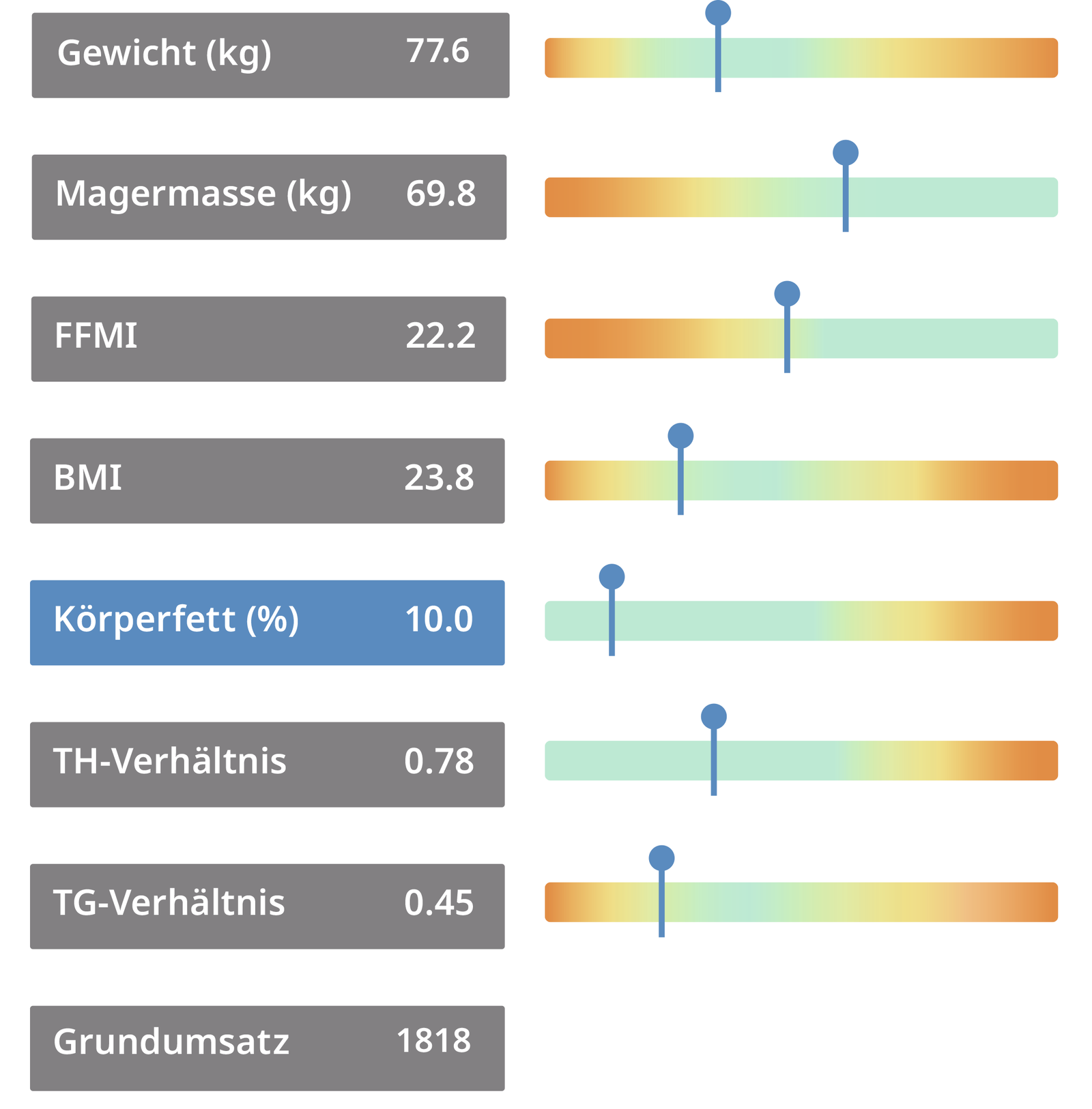 Scaneca-Auswertung der Körperwerte mit Gewicht, Magermasse, FFMI, BMI, Körperfett, Taille-Hüfte-Verhältnis und Grundumsatz auf farbigen Skalen